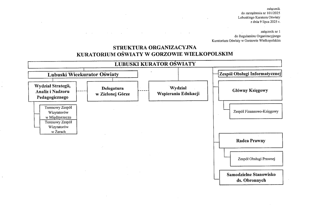 obraz przedstawia strukturę podległości w Kuratorium Oświaty w Gorzowie Wlkp.
